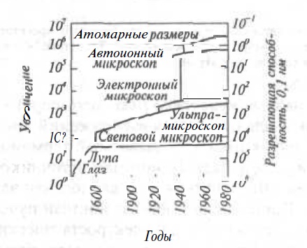 Микроскоп