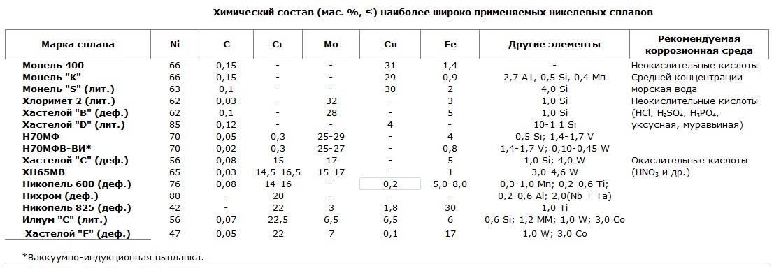 никелевые сплавы