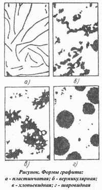 Формы графита: пластинчатая, вермикулярная, хлопьевидная, шаровидная